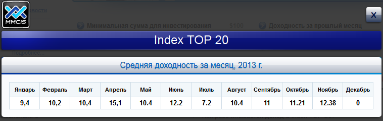 Доходность Index TOP 20 по месяцам